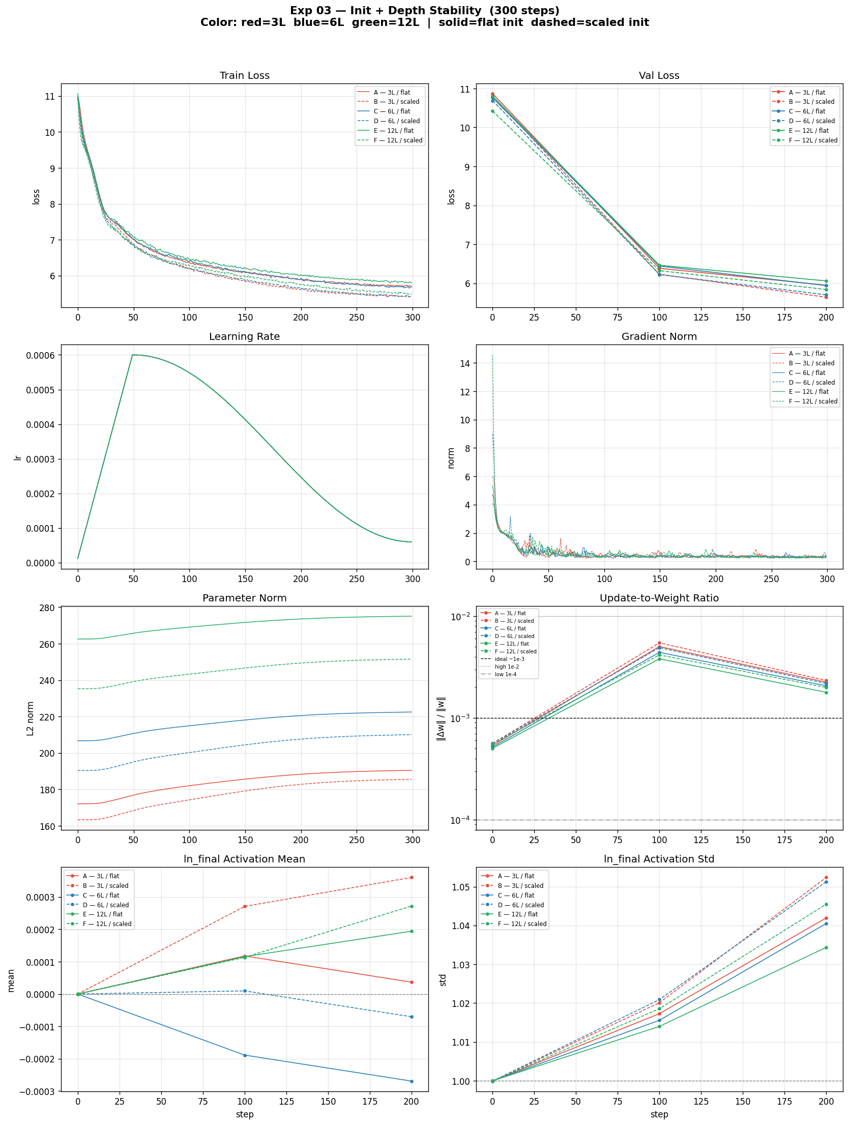 Exp 03 — init × depth comparison