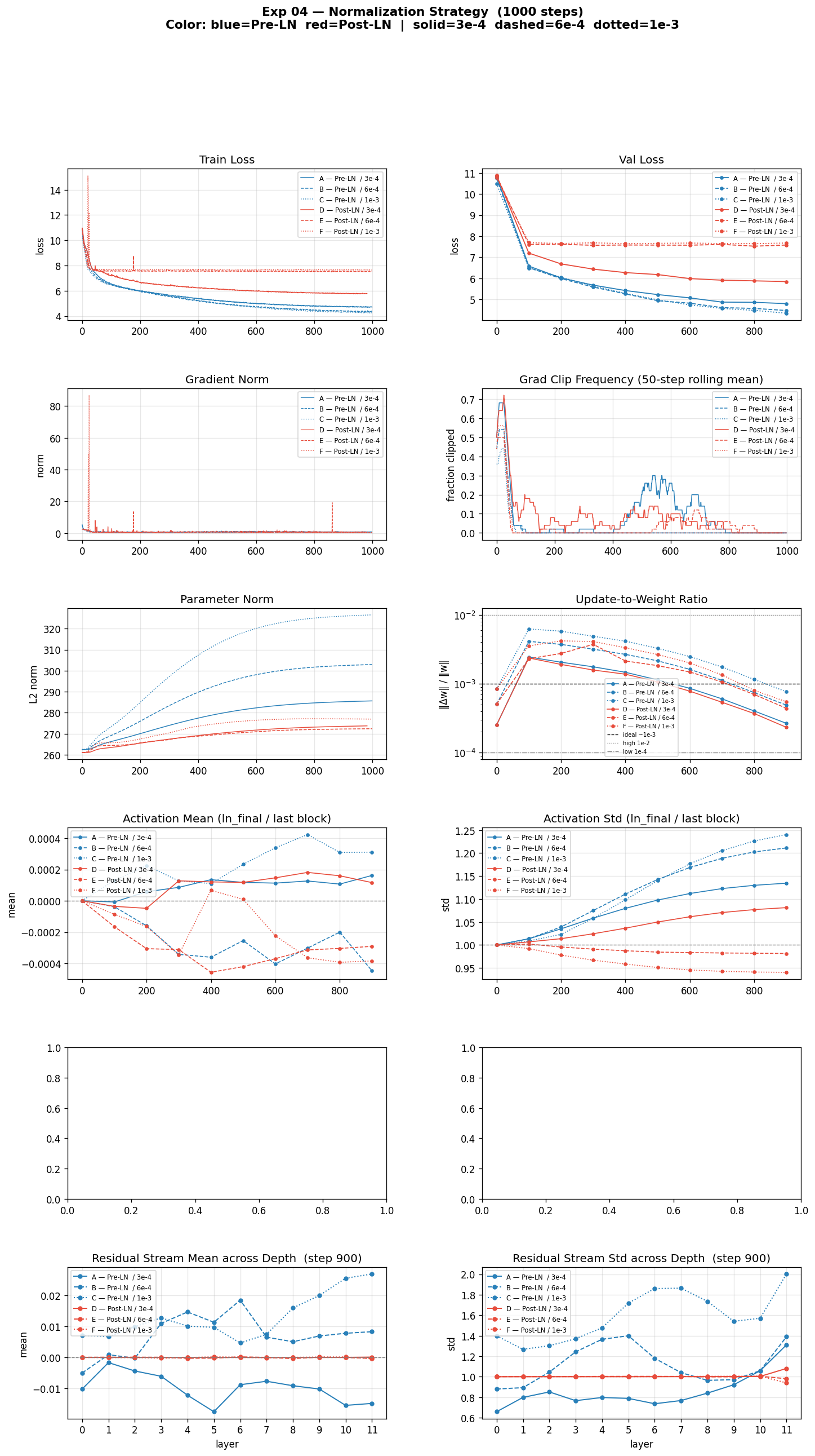Exp 04 — normalization × learning rate
