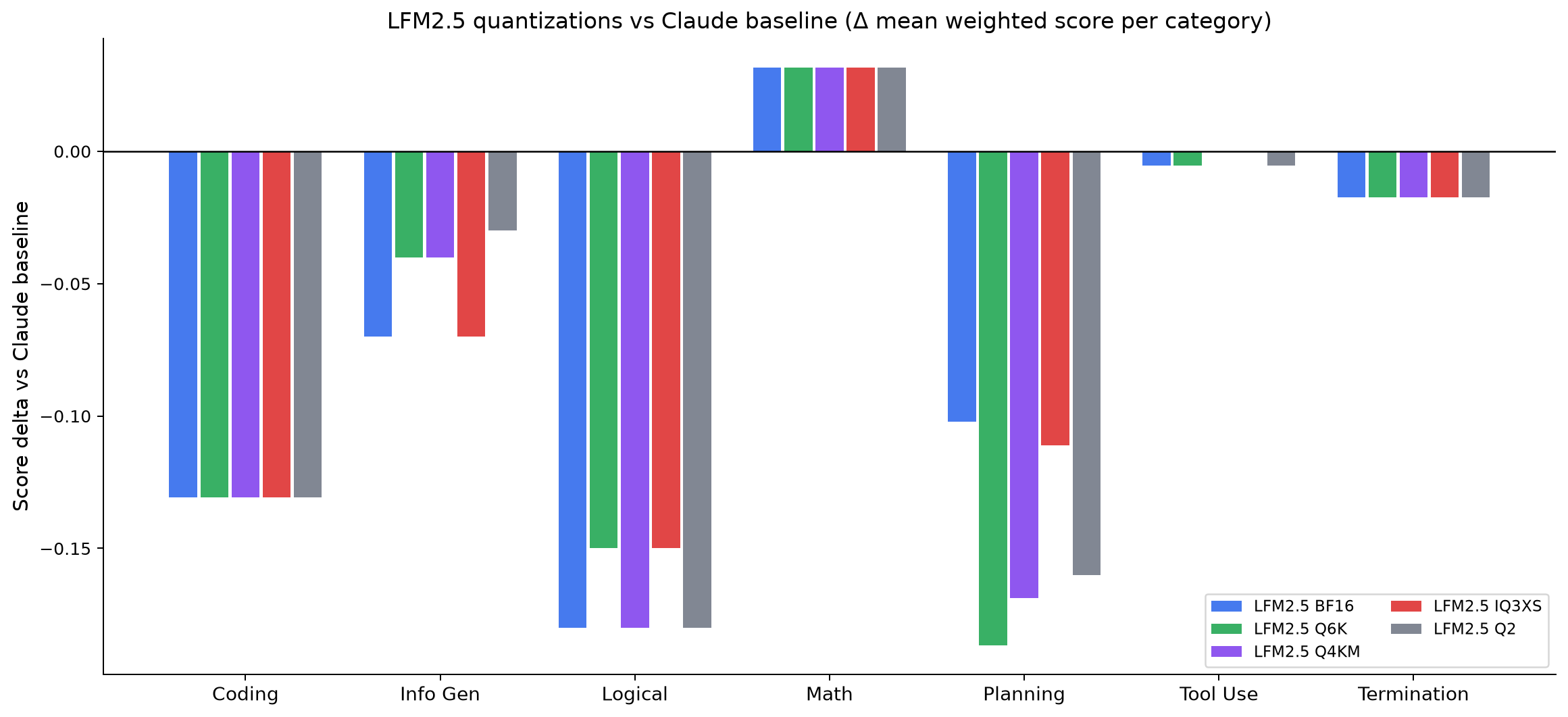 Per-category delta of each LFM quant versus the Claude baseline