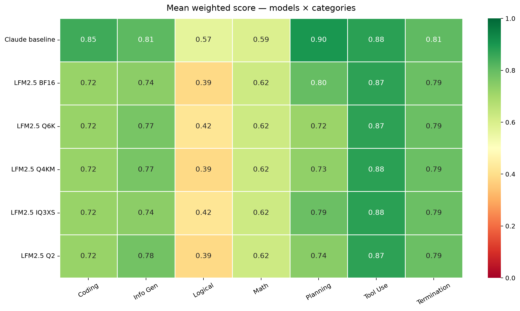 Heatmap of mean score, models by category