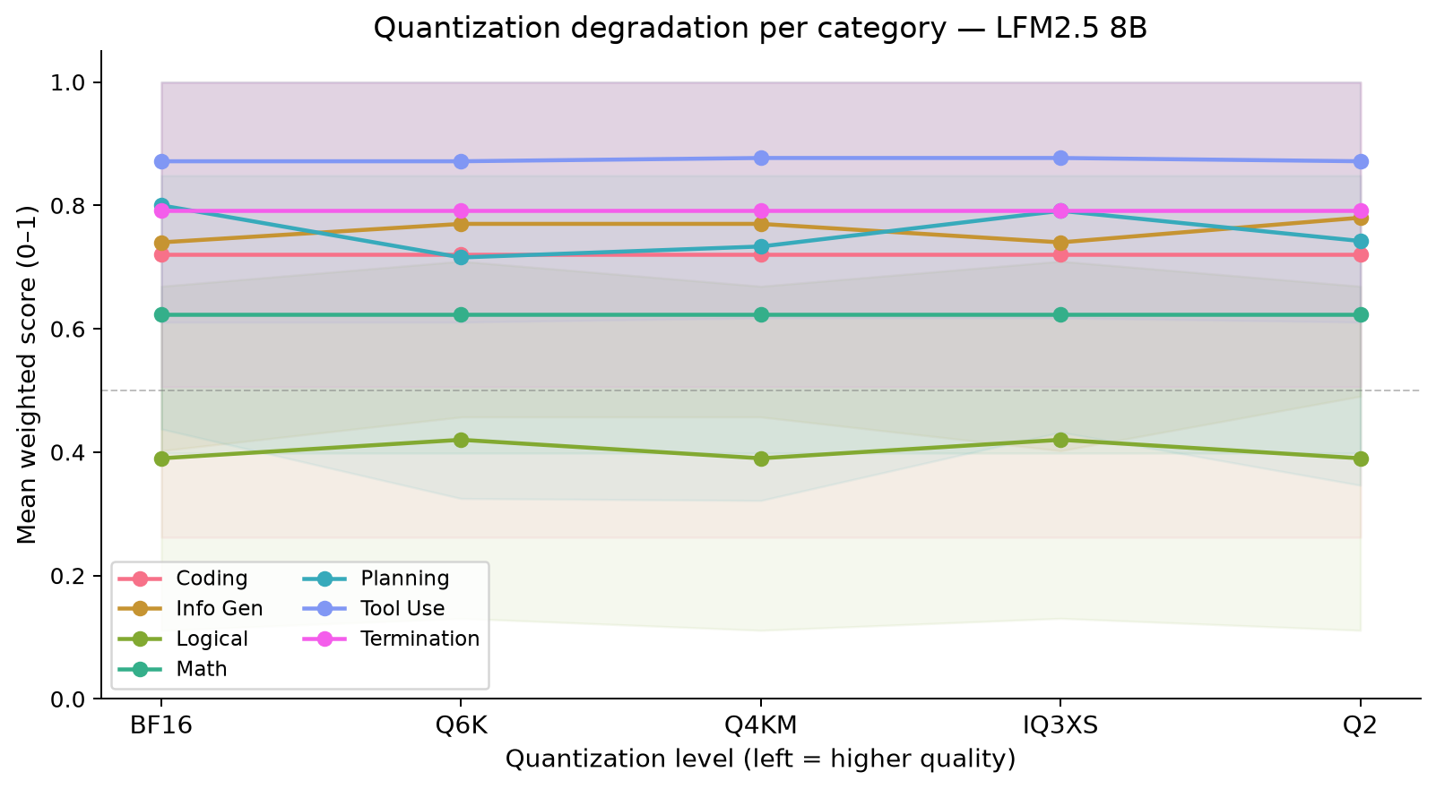 Eval score vs quantization level per category — nearly flat