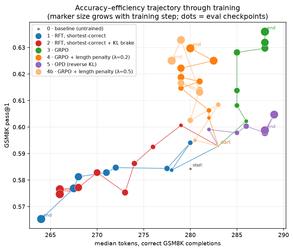 Answer length against first try accuracy through training, 1 path per arm