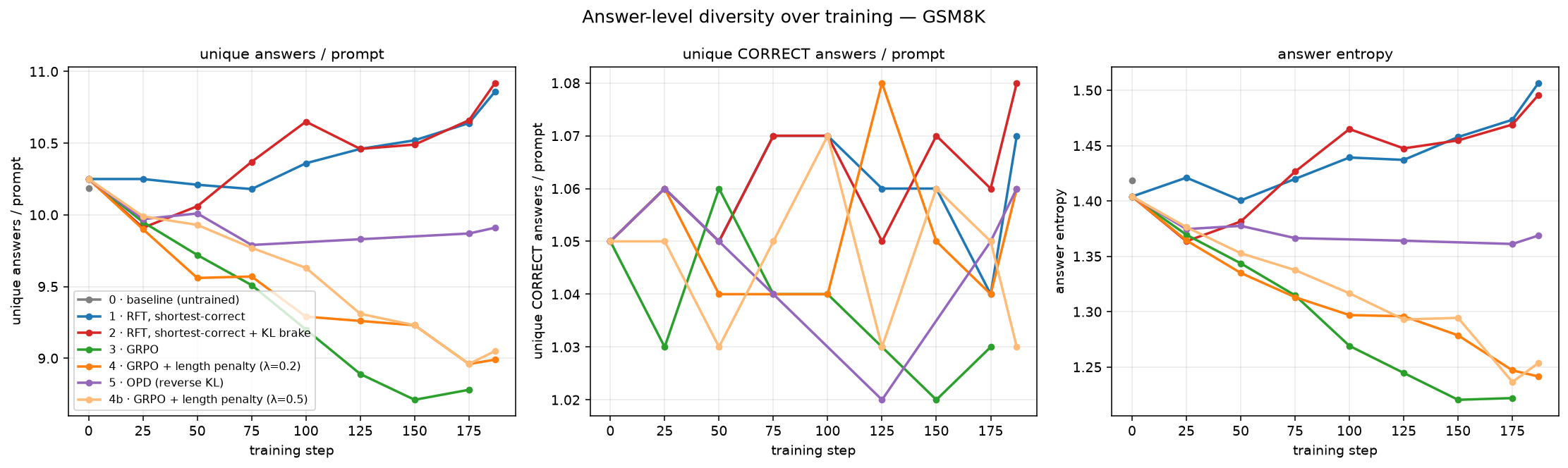 Answer level diversity over training