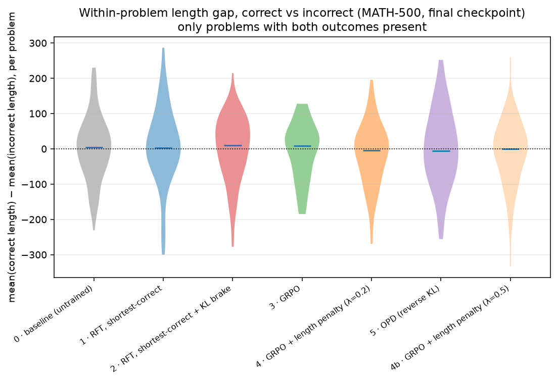 Correct answer length against incorrect answer length, same problem, 1 distribution per arm