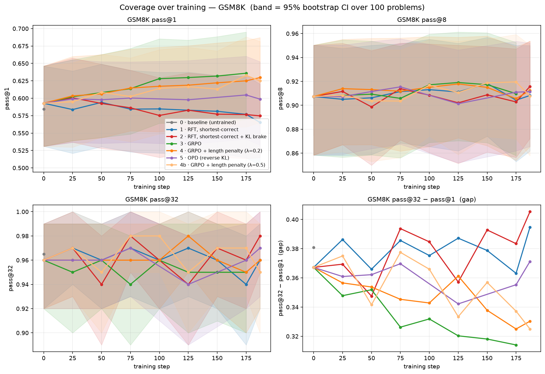 Coverage at 1, 8, and 32 tries, and the gap between them, over training