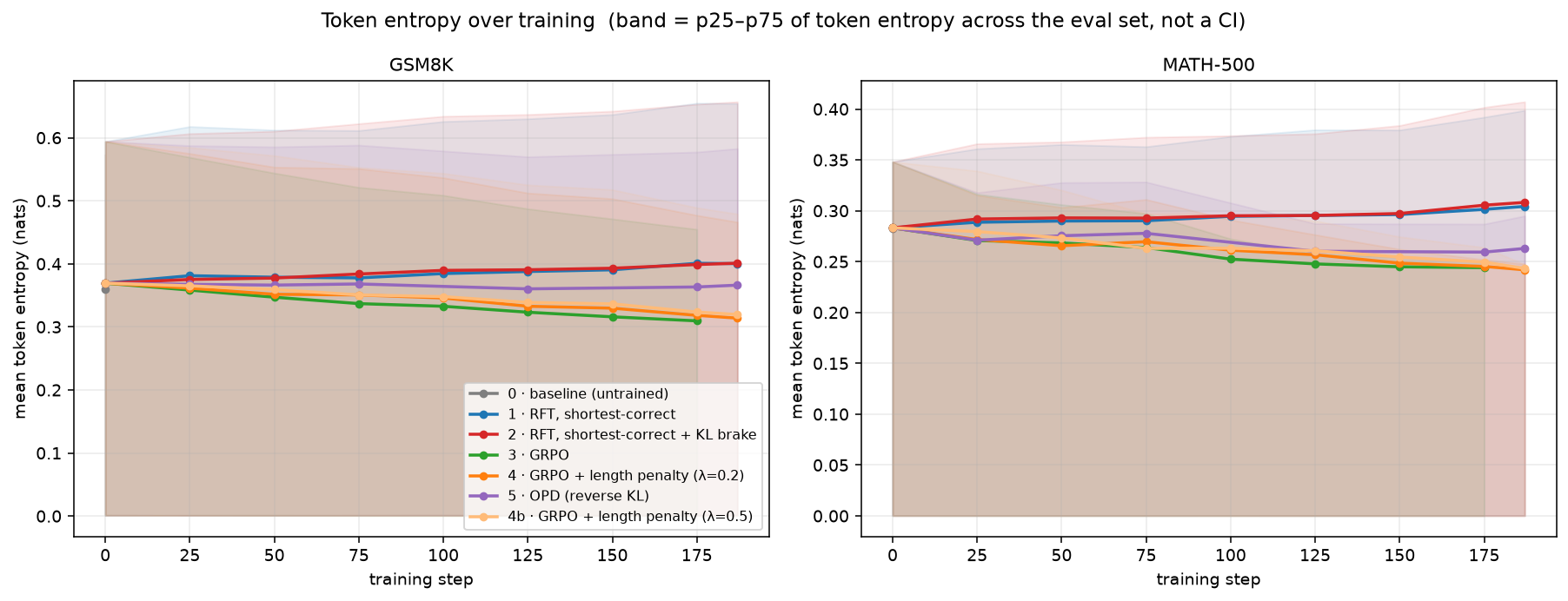Token level entropy at evaluation checkpoints, GSM8K on the left, MATH-500 on the right and never trained on