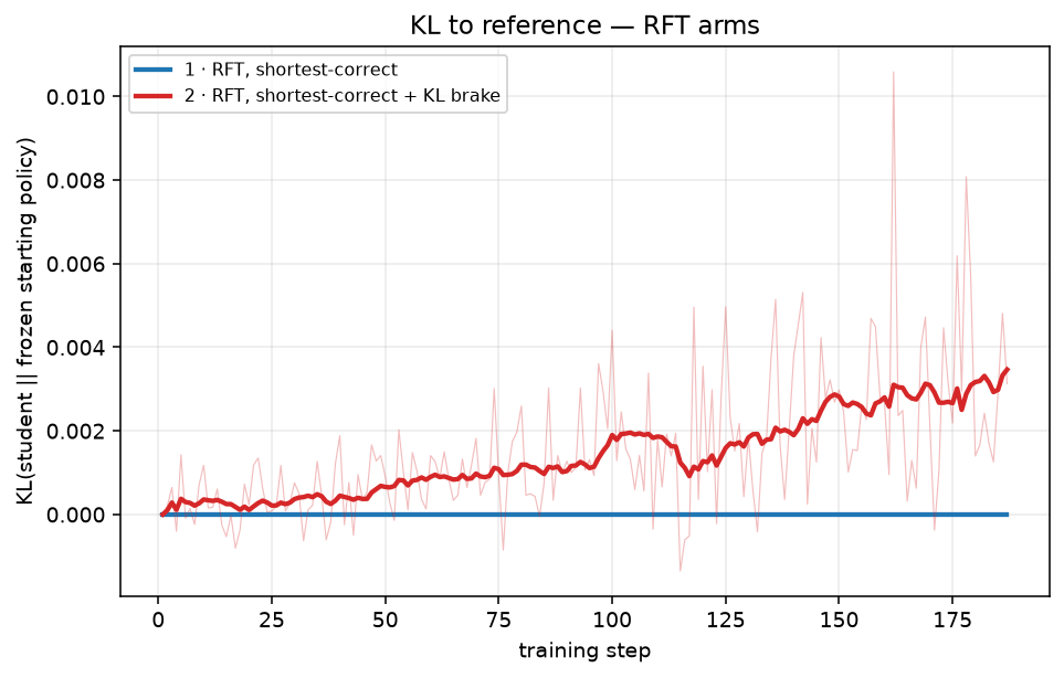 KL divergence from the reference model, arm 1 against arm 2