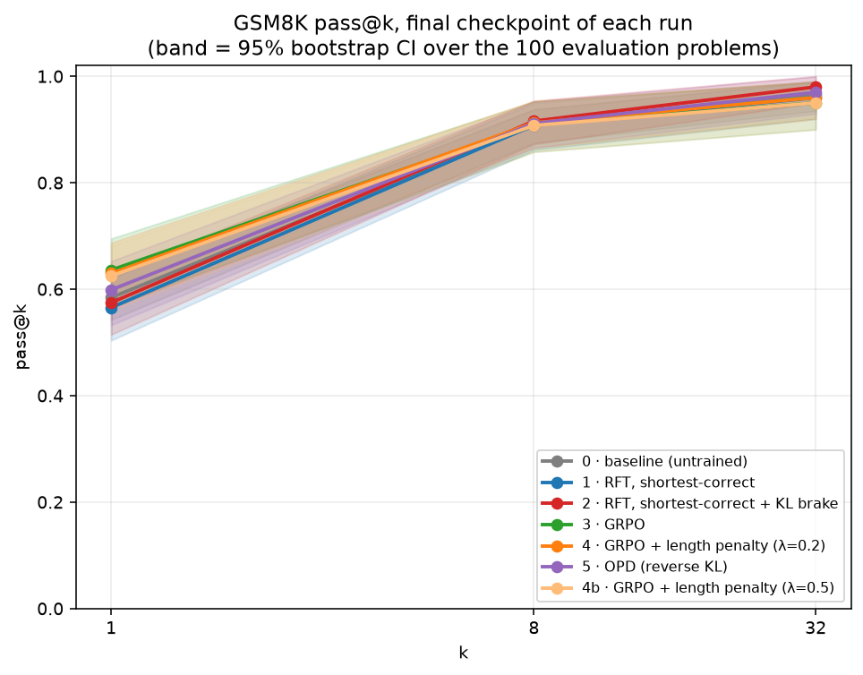 GSM8K pass@k at the final checkpoint of each run, with 95 percent bootstrap confidence bands