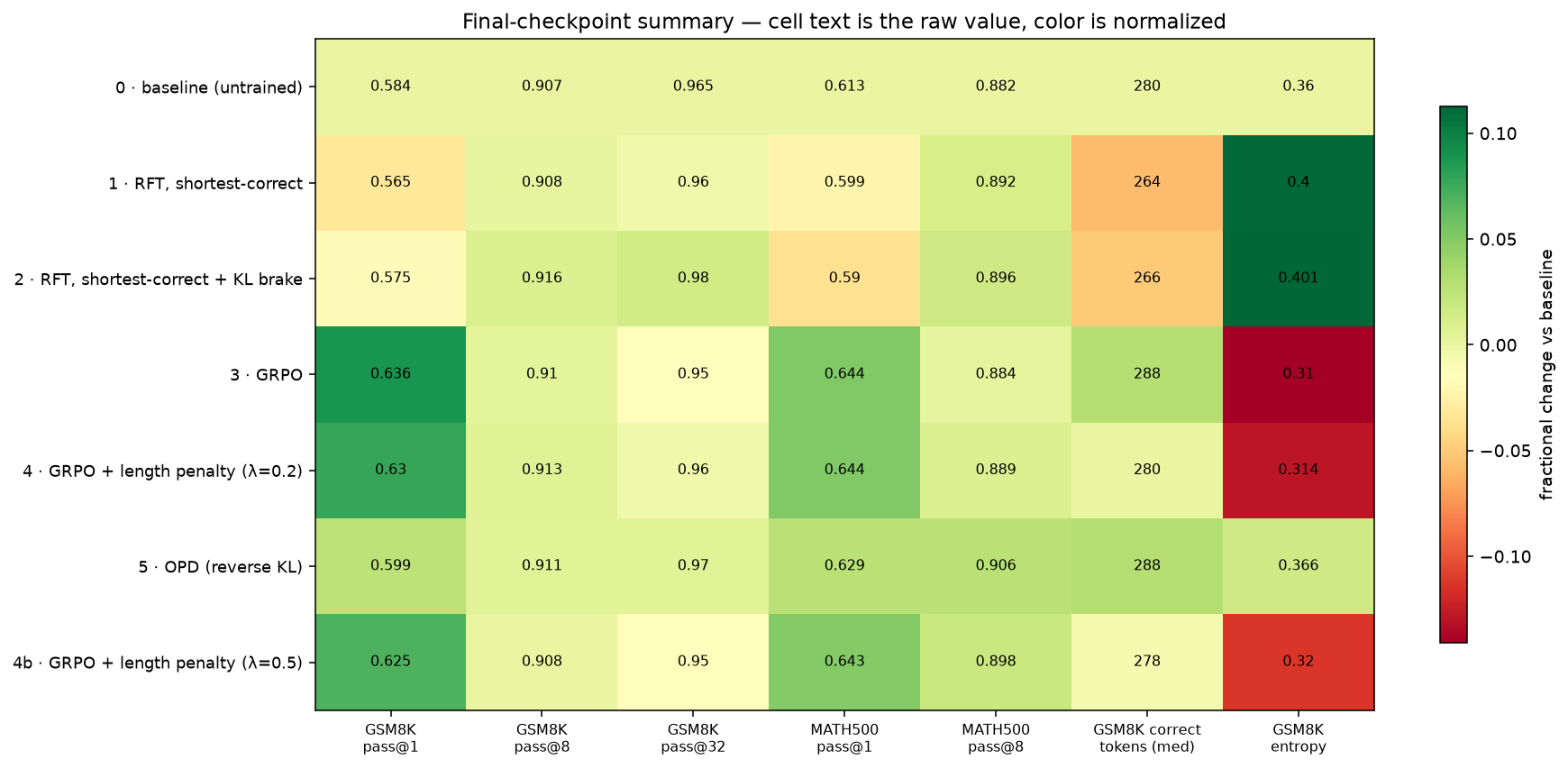 Final checkpoint summary matrix, all arms across both evaluation sets