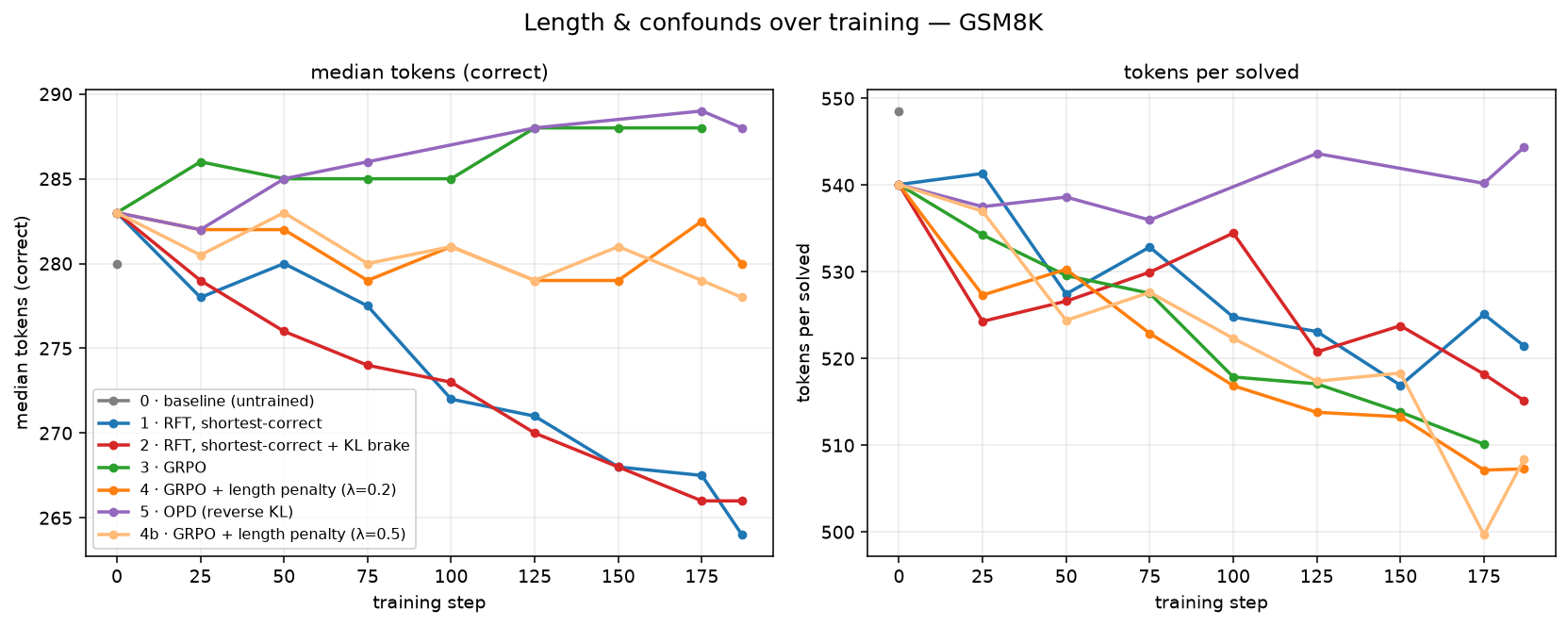 Tokens generated per problem solved, tracked over training