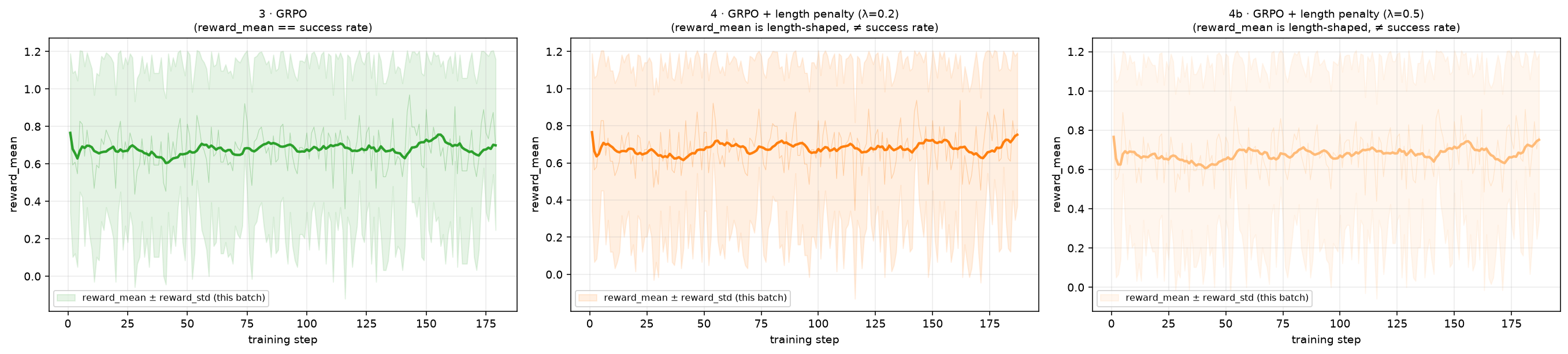 Training reward for each reinforcement learning arm, tracked over training steps